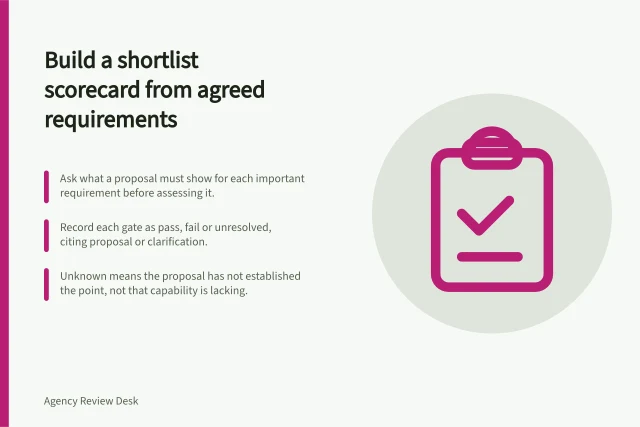 Build a shortlist scorecard from agreed requirements: Ask what a proposal must show for each important requirement before assessing it.; Record each gate as pass, fail or unresolved, citing proposal or clarification.; Unknown means the proposal has not established the point, not that capability is lacking. Building a shortlist scorecard from agreed requirements