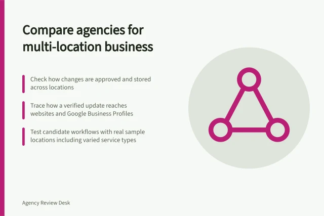 Compare agencies for multi-location business: Check how changes are approved and stored across locations; Trace how a verified update reaches websites and Google Business Profiles; Test candidate workflows with real sample locations including varied service types. Comparing agencies for a multi-location business