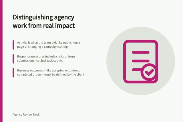 Distinguishing agency work from real impact: Activity is what the team did, like publishing a page or changing a campaign setting.; Response measures include clicks or form submissions, not just task counts.; Business outcomes—like accepted enquiries or completed orders—must be defined by the client. Distinguishing agency activity from business impact