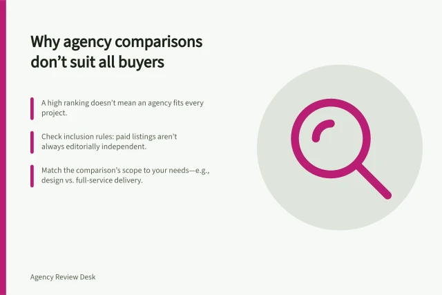 Why agency comparisons don’t suit all buyers: A high ranking doesn’t mean an agency fits every project.; Check inclusion rules: paid listings aren’t always editorially independent.; Match the comparison’s scope to your needs—e.g., design vs. full-service delivery. Explaining why an agency comparison may not fit every buyer