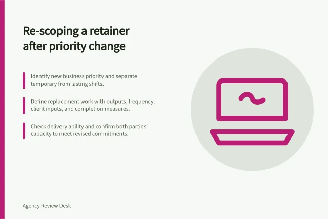 Re-scoping a retainer after priority change: Identify new business priority and separate temporary from lasting shifts.; Define replacement work with outputs, frequency, client inputs, and completion measures.; Check delivery ability and confirm both parties' capacity to meet revised commitments. Re-scoping a retainer after business priorities change