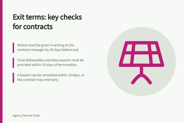 Exit terms: key checks for contracts: Notice must be given in writing to the contract manager by 30 days before exit.; Final deliverables and data exports must be provided within 14 days of termination.; A breach can be remedied within 10 days, or the contract may end early. Reviewing cancellation and notice terms