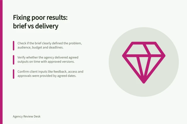 Fixing poor results: brief vs delivery: Check if the brief clearly defined the problem, audience, budget and deadlines.; Verify whether the agency delivered agreed outputs on time with approved versions.; Confirm client inputs like feedback, access and approvals were provided by agreed dates. Separating a performance problem from a poor brief